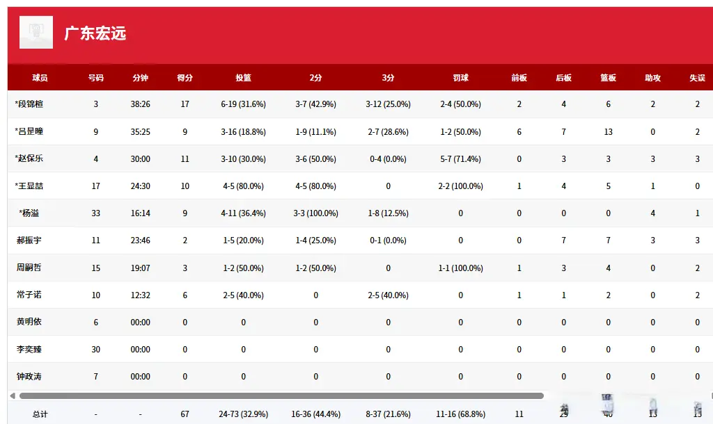 对阵四川队, 面对鱼腩四, 以侥幸晋级 对阵四川队, 面对鱼腩四, 以侥幸晋级